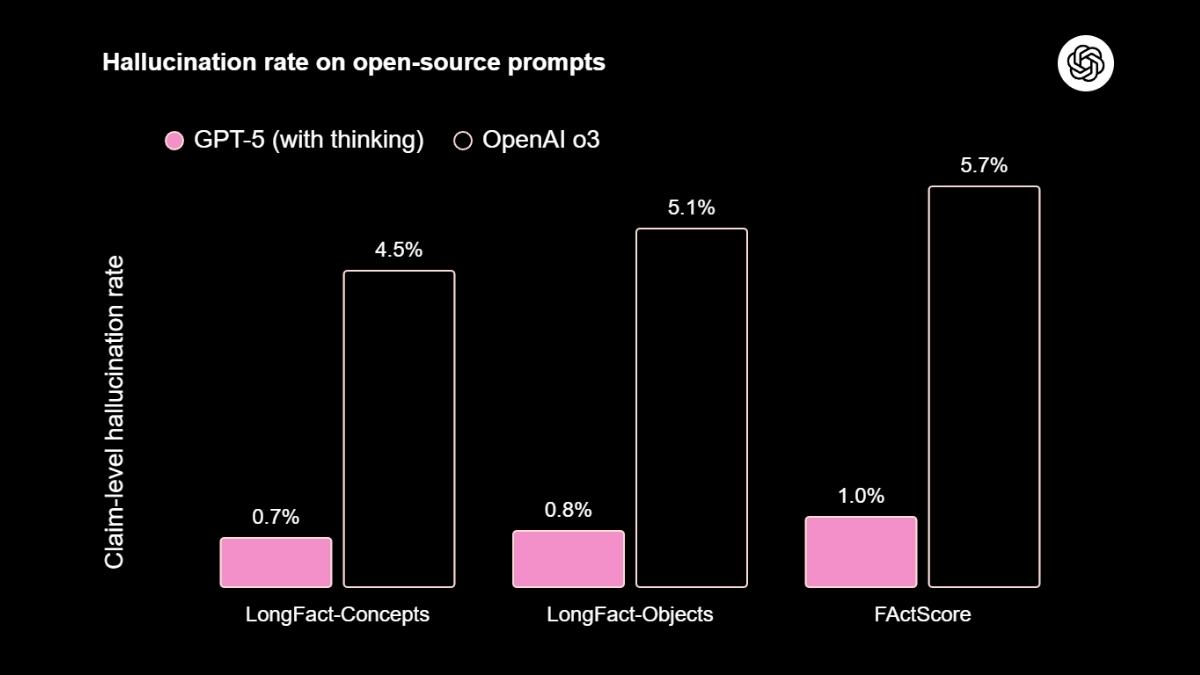 GPT-5 thinking – Giảm tỷ lệ bịa thông tin gấp 6 lần