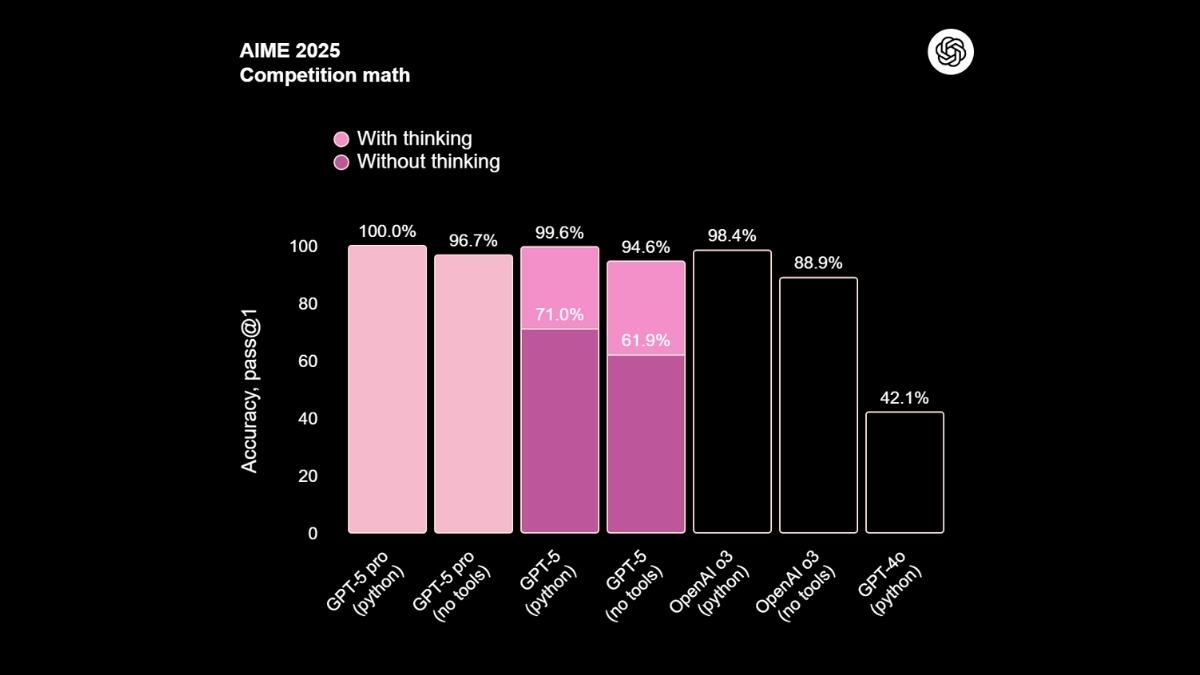 GPT-5 – Thông minh hơn, hiệu suất vượt trội